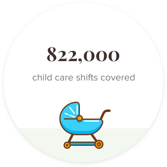 822,000 child care shifts covered